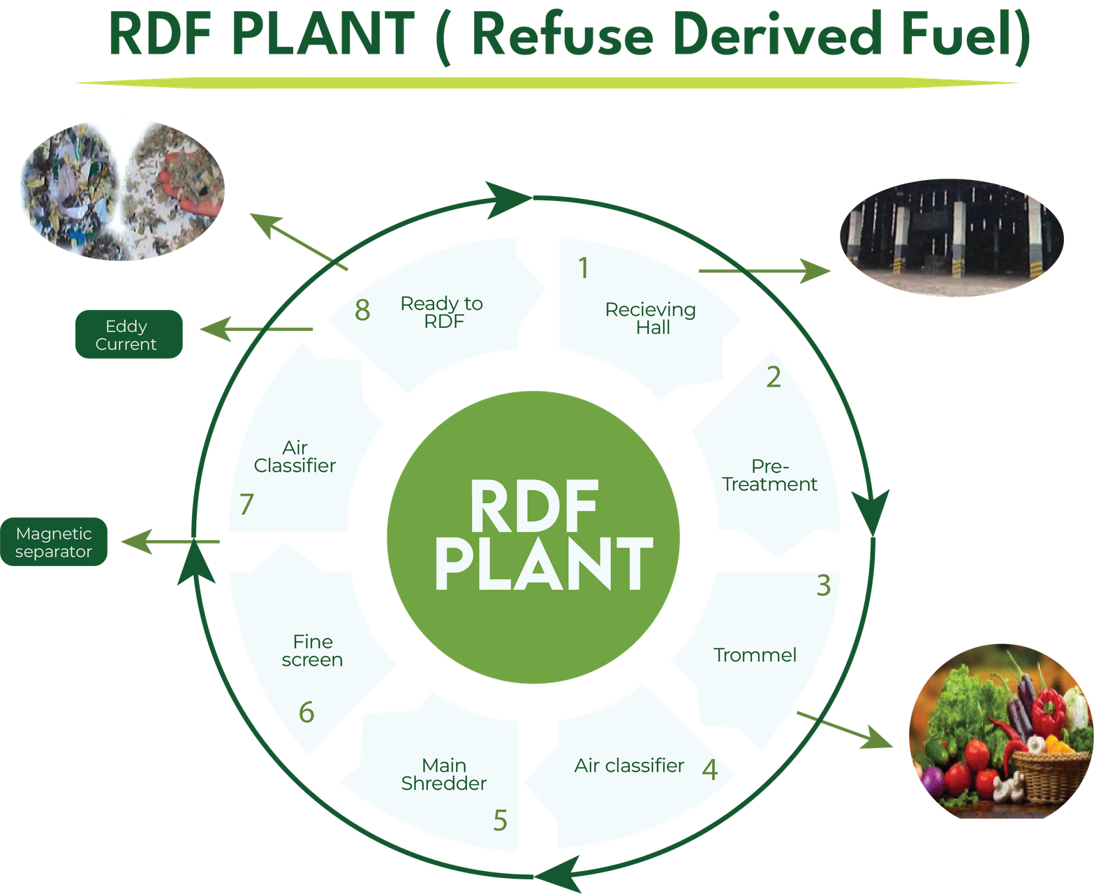 RDF PLANT
