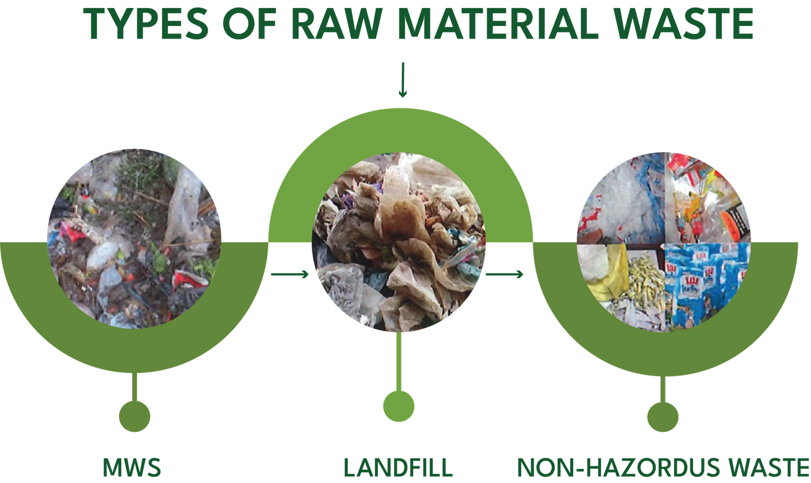 TYPES OF RAW MATERIAL WASTE