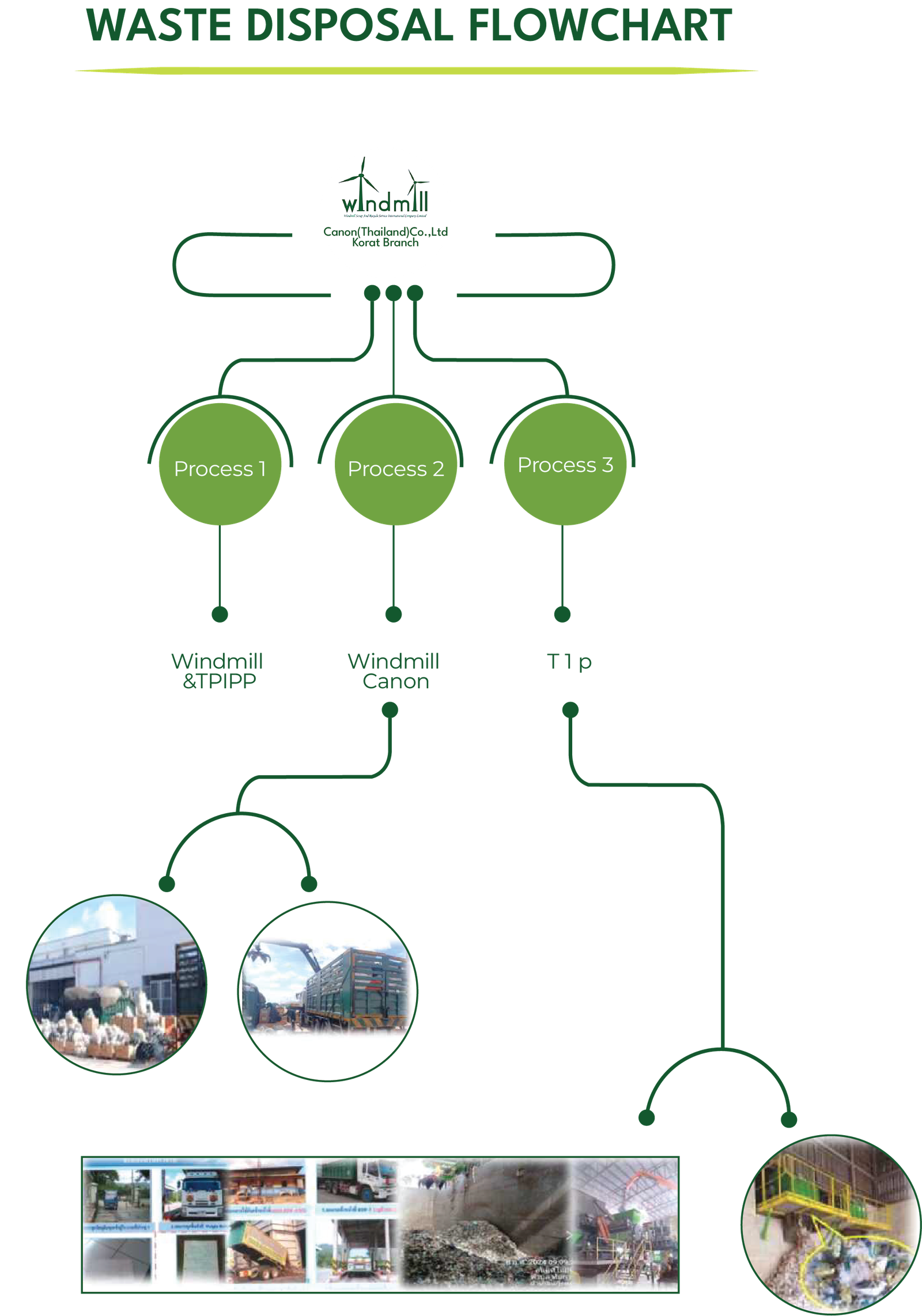 Waste disposal Flowchart