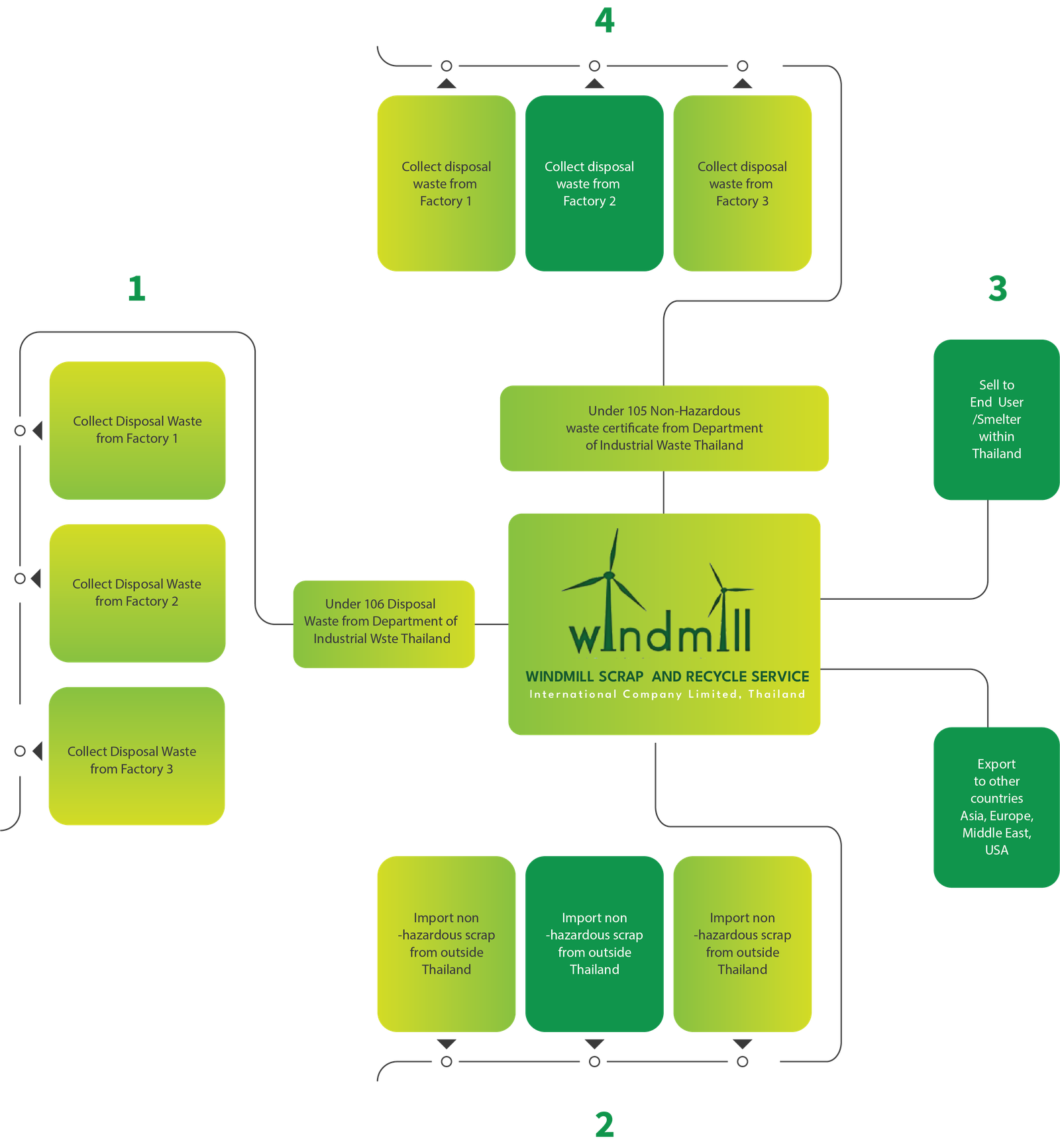 Windmill Business Model